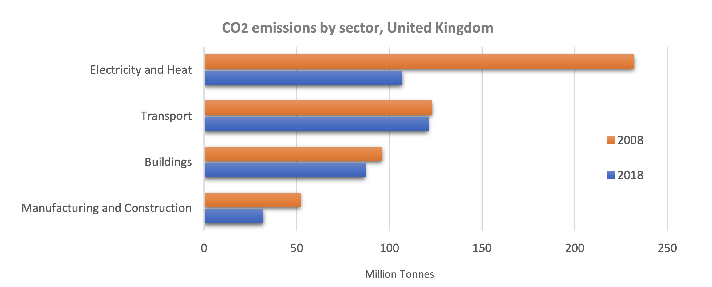 CO2 emissions by sector, UK